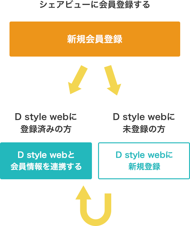 「シェアビュー」と「D style web」の連携方法