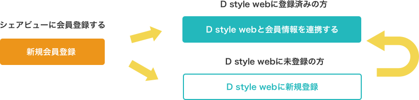 「シェアビュー」と「D style web」の連携方法