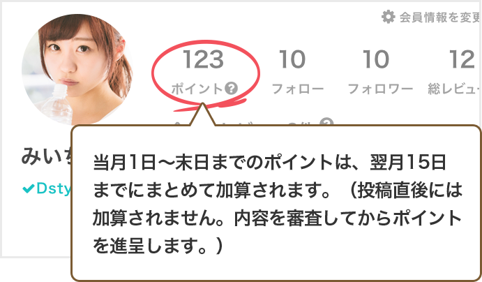 当月1日~末日までのポイントは、翌月15日までにまとめて加算されます。(投稿直後には加算されません。内容を審査してからポイントを進呈します。)