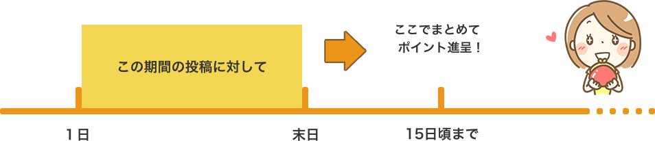 日~末日までの投稿に対するポイントを集計し、翌月15日頃までにポイントを進呈