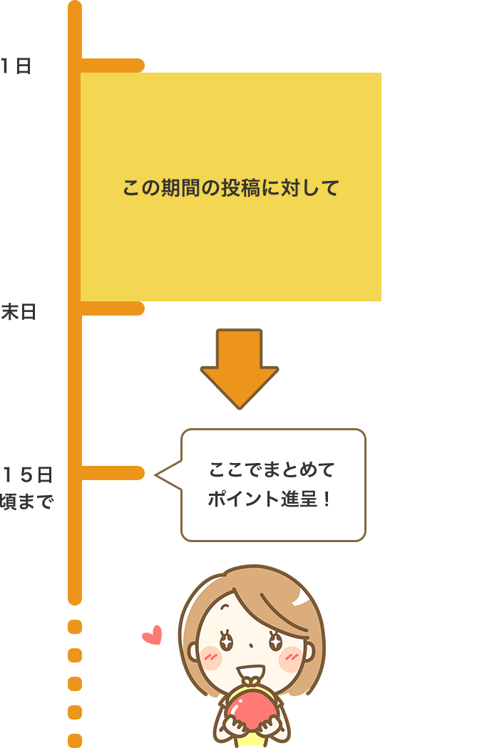 日~末日までの投稿に対するポイントを集計し、翌月15日頃までにポイントを進呈