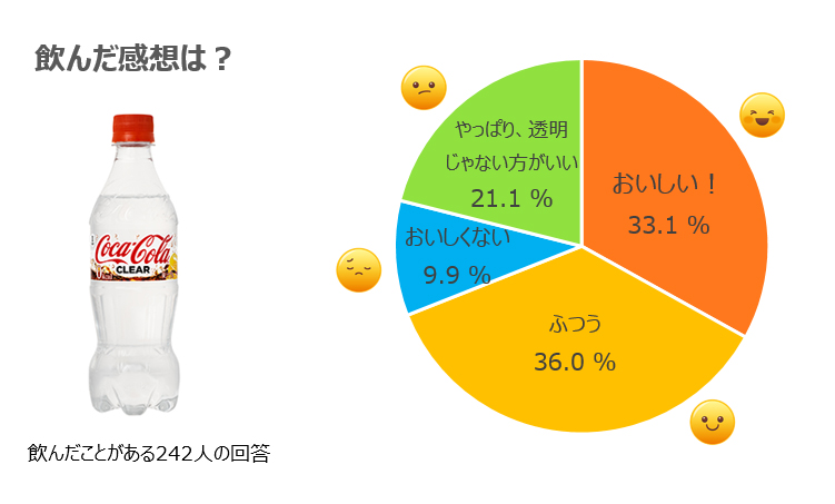 アンケート あったら飲んでみたい 透明な飲み物は