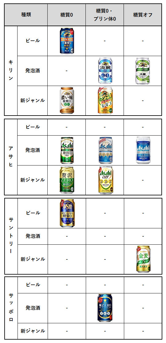 美味しい糖質オフ ゼロビール ランキング 一番搾り糖質ゼロとパーフェクトサントリービールの評価は